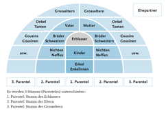 Die Stammesordnung (Parentelen) zeigt, in welcher Reihenfolge die Blutsverwandten erben