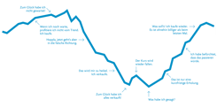 Gedankengänge eines Anlegers im Verlauf von Kursänderungen