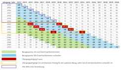 AHV-Reform gültig ab 1.1.2024: Übersichtstabelle, über die Bezugsmöglichkeiten der 3. Säule für Frauen