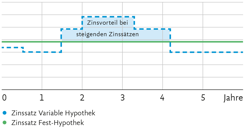 Darstellung, wie sich die Zinsentwicklung einer Variablen und Fest-Hypothek über 5 Jahre unterscheiden