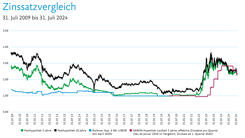 Zinssatzvergleich von Oktober 2008 bis heute.