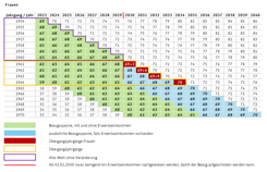 AHV-Reform gültig ab 1.1.2024: Übersichtstabelle, über die Bezugsmöglichkeiten der von Freizügigkeitsguthaben für Frauen